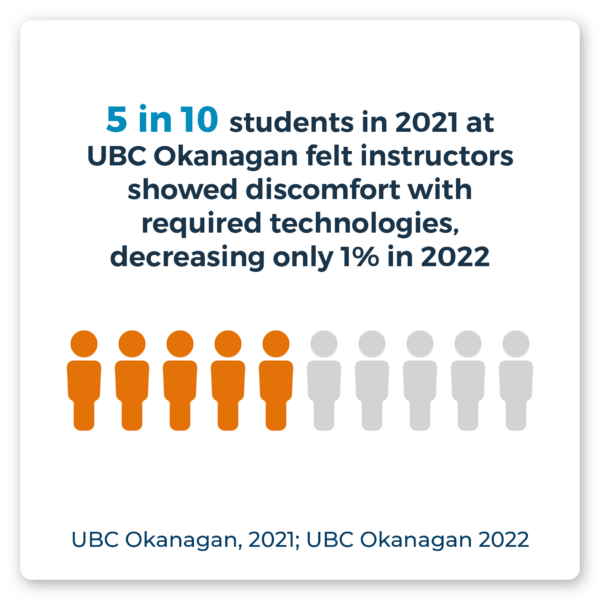 5 in 10 students in 2021 at UBC Okanagan felt instructors showed discomfort with required technologies, decreasing only 1% in 2022. Source: UBC Okanagan, 2021; UBC Okanagan 2022.