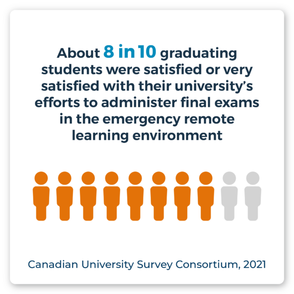 About 8 in 10 graduating students were satisfied or very satisfied with their university’s efforts to administer final exams in the emergency remote learning environment. Source: Canadian University Survey Consortium, 2021.