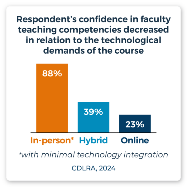 Respondent’s confidence in faculty teaching competencies decreased in relation to the technological demands of the course. 88% of students were confident in faculty teaching competencies for in-person courses with minimal technology integration, 39% for hybrid courses, and 23% for online courses. Source: CDLRA, 2024.