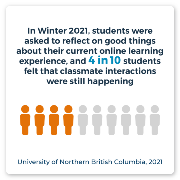In Winter 2021, students were asked to reflect on good things about their current online learning experience, and 4 in 10 students felt that classmate interactions were still happening. Source: University of Northern British Columbia, 2021.