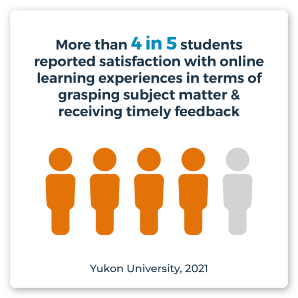 More than 4 in 5 students reported satisfaction with online learning experiences in terms of grasping subject matter & receiving timely feedback. Source: Yukon University, 2021.