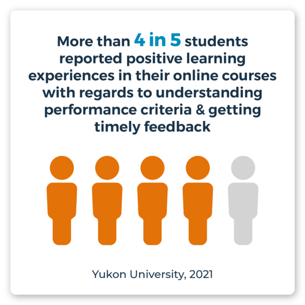 More than 4 in 5 students reported positive learning experiences in their online courses with regard to understanding performance criteria & getting timely feedback. Source: Yukon University, 2021.