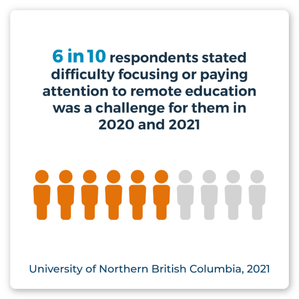 6 in 10 respondents stated difficulty focusing or paying attention to remote education was a challenge for them in 2020 and 2021. Source: University of Northern British Columbia, 2021.