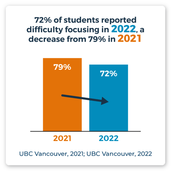72% of students reported difficulty focusing in 2022, a decrease from 79% in 2021. Source: UBC Vancouver, 2021; UBC Vancouver, 2022.