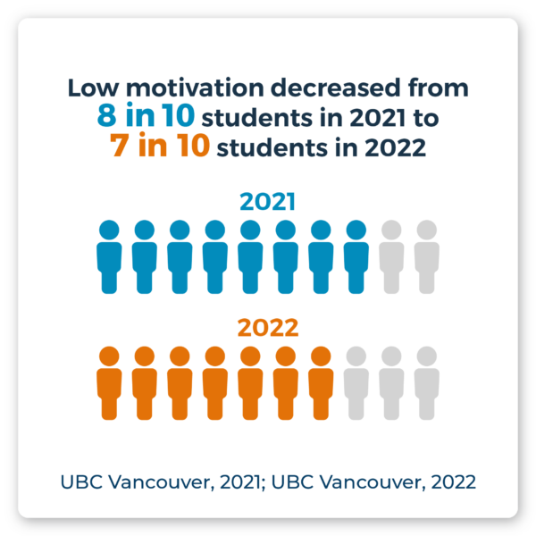 Low motivation decreased from 8 in 10 students in 2021 to 7 in 10 students in 2022. Source: UBC Vancouver, 2021; UBC Vancouver, 2022.