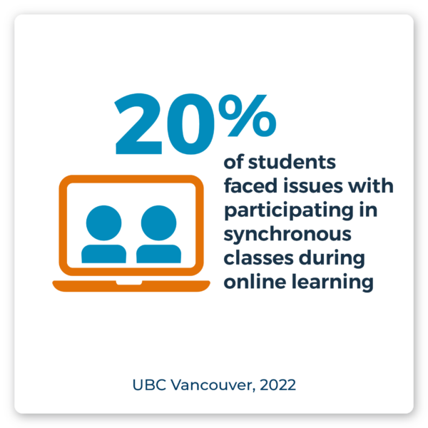 20% of students faced issues with participating in synchronous classes during online learning. Source: UBC Vancouver, 2022.