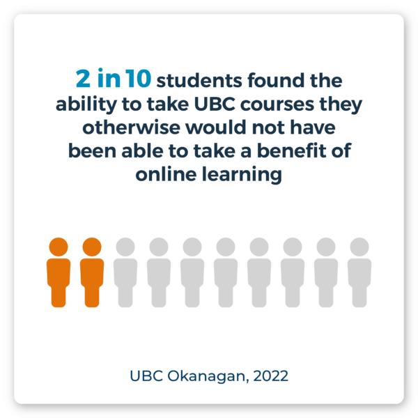 2 in 10 students found the ability to take UBC courses they otherwise would not have been able to take a benefit of online learning. Source: UBC Okanagan, 2022.
