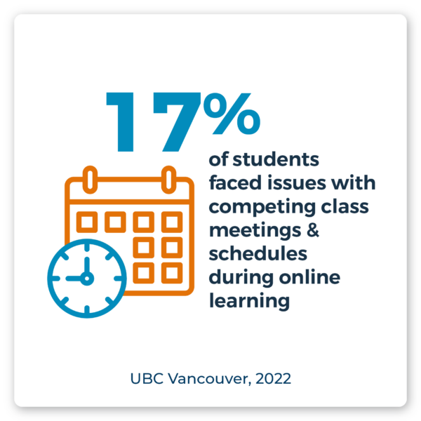 17% of students faced issues with competing class meetings & schedules during online learning. Source: UBC Vancouver, 2022.