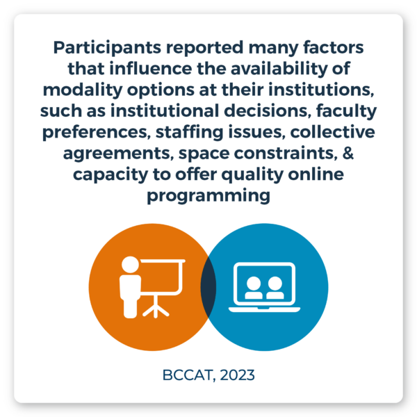 Participants reported many factors that influence the availability of modality options at their institutions, such as institutional decisions, faculty preferences, staffing issues, collective agreements, space constraints, & capacity to offer quality online programming. Source: BCCAT, 2023