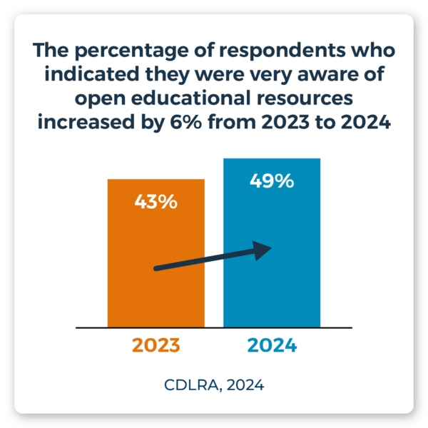 The percentage of respondents who indicated they were very aware of open educational resources increased by 6% from 2023 (43%) to 2024 (49%). Source: CDLRA, 2024