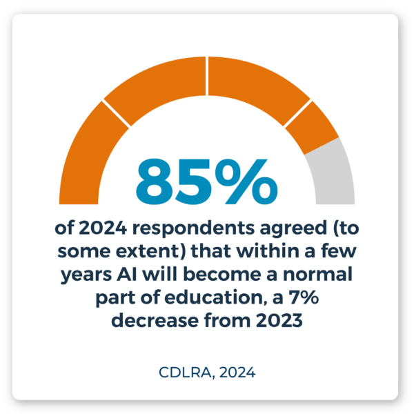85% of 2024 respondents agreed (to some extent) that within a few years AI will become a normal part of education, a 7% decrease from 2023. Source: CDLRA, 2024
