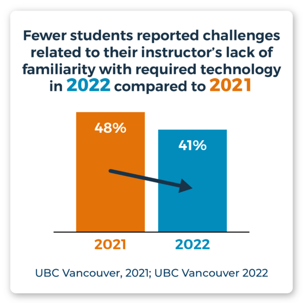 Fewer students reported challenges related to their instructor’s lack of familiarity with required technology in 2022 (41%) compared to 2021 (48%). Source: UBC Vancouver, 2021; UBC Vancouver 2022.