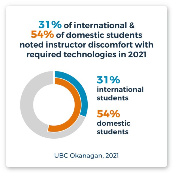 31% of international & 54% of domestic students noted instructor discomfort with required technologies in 2021. Source: UBC Okanagan, 2021.