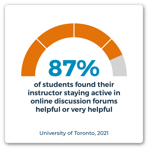 87% of students found their instructor staying active in online discussion forums helpful or very helpful. Source: University of Toronto, 2021.