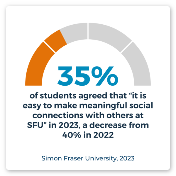 35% of students agreed that “it is easy to make meaningful social connections with others at SFU” in 2023, a decrease from 40% in 2022. Source: Simon Fraser University, 2023.