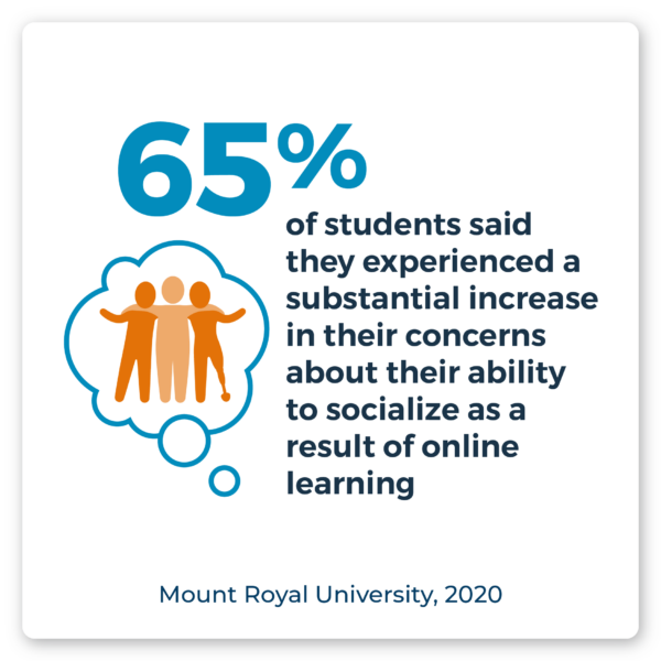65% of students said they experienced a substantial increase in their concerns about their ability to socialize as a result of online learning. Source: Mount Royal University, 2020.