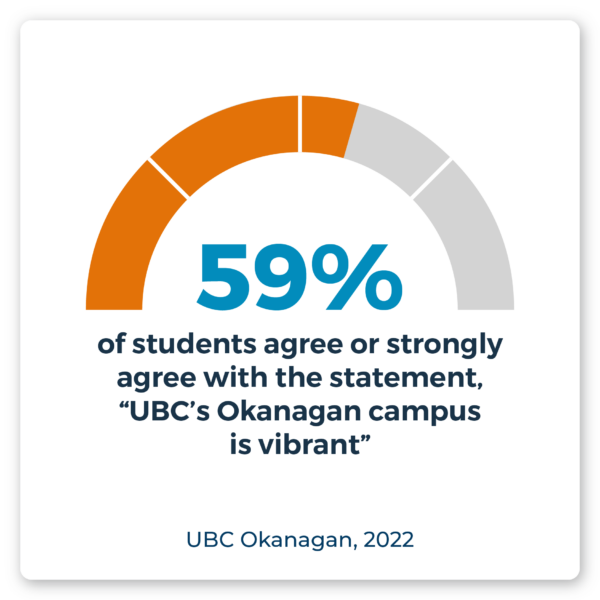 59% of students agree or strongly agree with the statement, “UBC’s Okanagan campus is vibrant”. Source: UBC Okanagan, 2022.