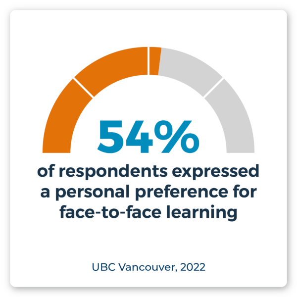 54% of respondents expressed a personal preference for face-to-face learning. Source: UBC Vancouver, 2022.
