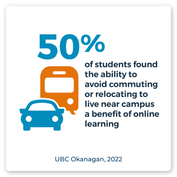 50% of students found the ability to avoid commuting or relocating to live near campus a benefit of online learning. Source: UBC Okanagan, 2022.