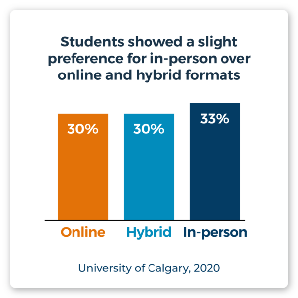 Students showed a slight preference for in-person over online and hybrid formats. Online (30%), In-person (33%), Blended (30%), Other (7%). Source: University of Calgary, 2020.