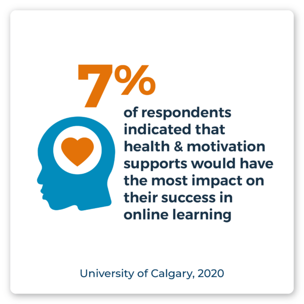 7% of respondents indicated that health & motivation supports would have the most impact on their success in online learning. Source: University of Calgary, 2020.