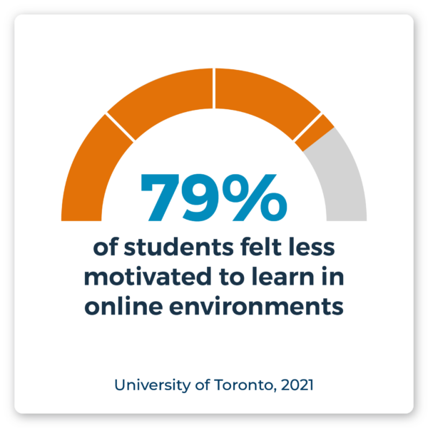 79% of students felt less motivated to learn in online environments. Source: University of Toronto, 2021.