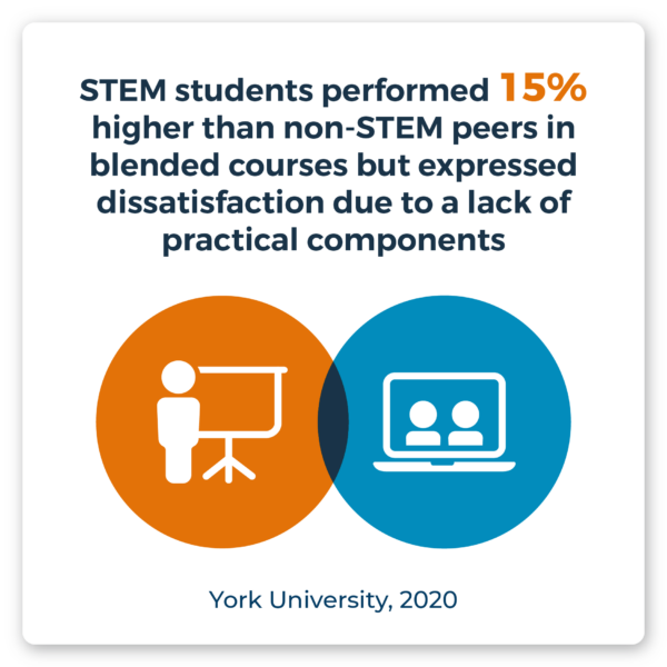 STEM students performed 15% higher than non-STEM peers in blended courses but expressed dissatisfaction due to a lack of practical components. Source: York University, 2020.