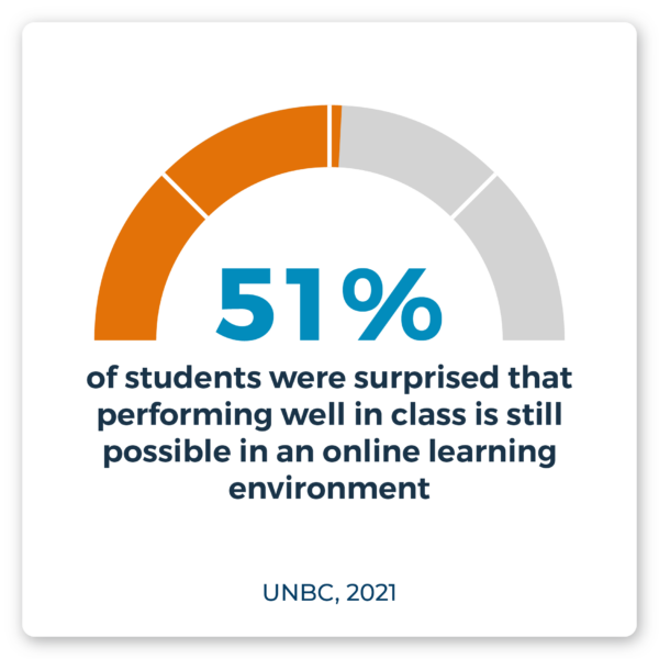 51% of students were surprised that performing well in class is still possible in an online learning environment. Source: University of Northern British Columbia, 2021.