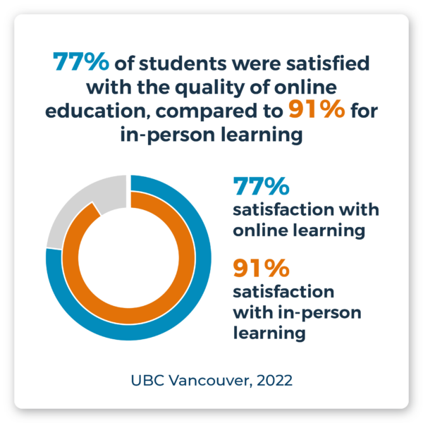 77% of students were satisfied with the quality of online education, compared to 91% for in-person learning. Source: UBC Vancouver, 2022.