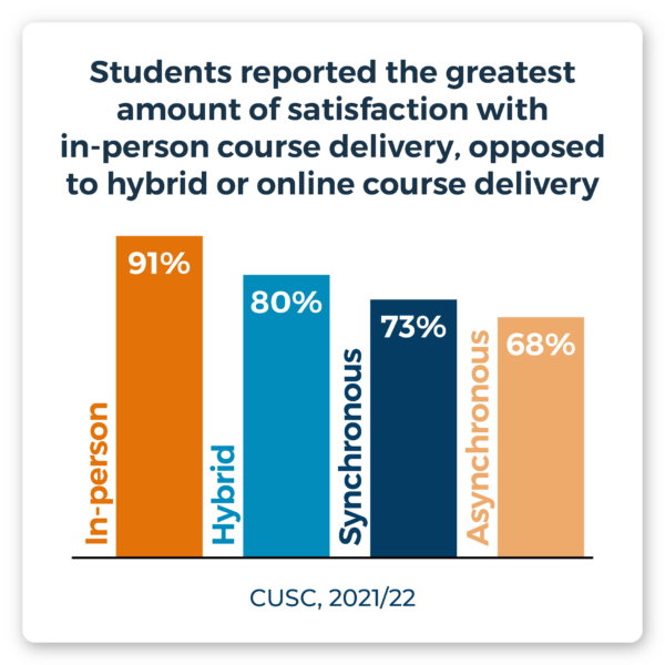 Students reported the greatest amount of satisfaction with in-person course delivery (91%), opposed to hybrid (80%), synchronous (73%), or asynchronous (68%). Source: CUSC, 2021/22.