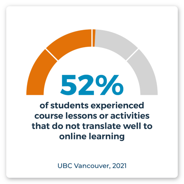 52% of students experienced course lessons or activities that do not translate well to online learning. Source: UBC Vancouver, 2021.