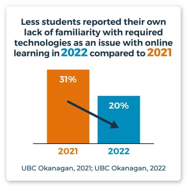 Less students in 2022 (20%) compared to 2021 (31%) reported their own lack of familiarity with required technologies as an issue they face in online learning. Source: UBC Okanagan, 2021; UBC Okanagan, 2022.