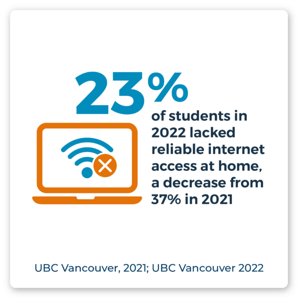 23% of students in 2022 lacked reliable internet access at home, a decrease from 37% in 2021. Source: UBC Vancouver, 2021; UBC Vancouver 2022.