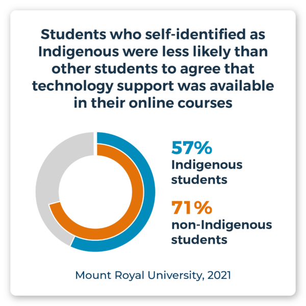 Students who self-identified as Indigenous were less likely than other students to agree that technology support was available in their online courses (57% versus 71%). Source: Mount Royal University, 2021.