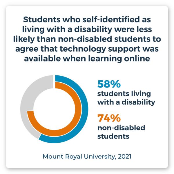 Students who self-identified as living with a disability were less likely than non-disabled students to agree that technology support was available when learning online (58% versus 74%). Source: Mount Royal University, 2021.