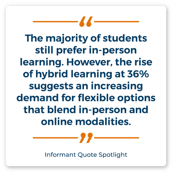 “The majority of students still prefer in-person learning. However, the rise of hybrid learning at 36% suggests an increasing demand for flexible options that blend in-person and online modalities.”