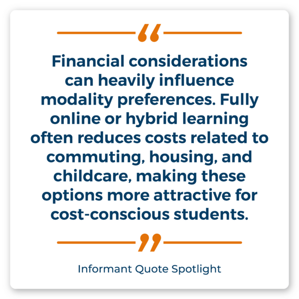 “Financial considerations can heavily influence modality preferences. Fully online or hybrid learning often reduces costs related to commuting, housing, and childcare, making these options more attractive for cost-conscious students.”